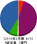 松本工務店 貸借対照表 2010年2月期
