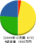 小松ボーリング建設 貸借対照表 2009年12月期