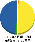 徳田造園 貸借対照表 2012年5月期