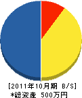 ヨシゼン 貸借対照表 2011年10月期