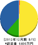 秋永園芸 貸借対照表 2012年12月期