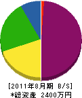 富岡ガーデン 貸借対照表 2011年8月期