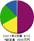 田上ウォーターサービス 貸借対照表 2011年9月期