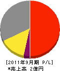 岡田興業 損益計算書 2011年9月期