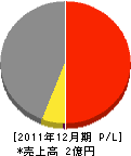 阪神塗装工業 損益計算書 2011年12月期