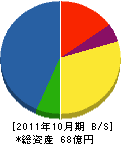 三昭堂 貸借対照表 2011年10月期
