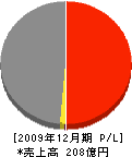 朝日興産 損益計算書 2009年12月期