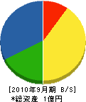 佐藤土木 貸借対照表 2010年9月期