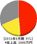 桃井産業 損益計算書 2012年8月期