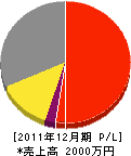 寺沢水道 損益計算書 2011年12月期