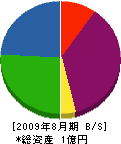 小野坂建設 貸借対照表 2009年8月期