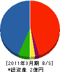西田工務店 貸借対照表 2011年3月期
