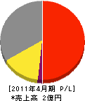 尾田燃料店 損益計算書 2011年4月期