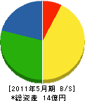 富士コンストラクション 貸借対照表 2011年5月期