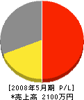 辻電業社 損益計算書 2008年5月期