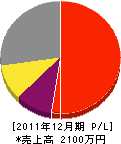 福田水道工事店 損益計算書 2011年12月期