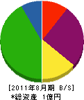 松本造園土木 貸借対照表 2011年8月期