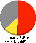 桜井電気工事 損益計算書 2009年12月期