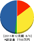 木藤建設 貸借対照表 2011年12月期