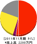 小松 損益計算書 2011年11月期
