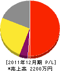 三浦電工 損益計算書 2011年12月期