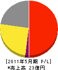 町田ガス 損益計算書 2011年5月期
