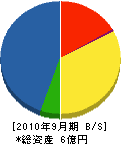 東九電気工事 貸借対照表 2010年9月期