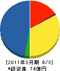 大阪ガスエンジニアリング 貸借対照表 2011年3月期