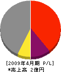 小松工務店 損益計算書 2009年4月期
