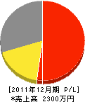 横田畳店 損益計算書 2011年12月期
