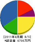 岡田建設 貸借対照表 2011年4月期