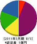 上田設備 貸借対照表 2011年3月期