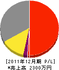 登澤鉄工所 損益計算書 2011年12月期