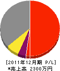 松川設備 損益計算書 2011年12月期