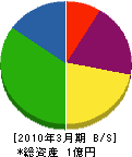 田村通信防災工業 貸借対照表 2010年3月期