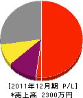 タハラ工務店 損益計算書 2011年12月期 タハラ工務店 損益計算書 2011年12月期