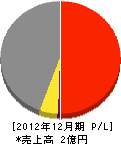 熊谷工務店 損益計算書 2012年12月期