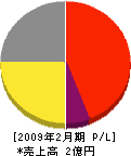 日本清管工事 損益計算書 2009年2月期