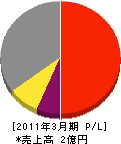 小桜興産 損益計算書 2011年3月期