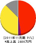 川田畳製作所 損益計算書 2011年11月期