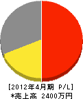 小沢電工 損益計算書 2012年4月期