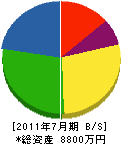 岡権組 貸借対照表 2011年7月期