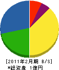 愛光電気 貸借対照表 2011年2月期