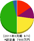 西田管工 貸借対照表 2011年8月期