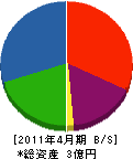 石本工務店 貸借対照表 2011年4月期