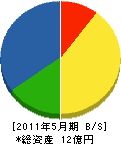松田建設 貸借対照表 2011年5月期