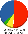 勝又造園 貸借対照表 2011年8月期