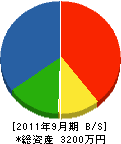 井長グリーン産業 貸借対照表 2011年9月期