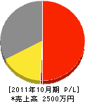 （合）マガタケ 損益計算書 2011年10月期