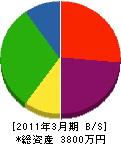 内田屋 貸借対照表 2011年3月期